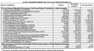 BOTAŞ - TPAO ve EÜAŞ ilk 3 sırada - Kamu İktisadi Teşebbüsleri ve Bağlı Ortaklıkların...
