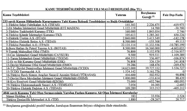BOTAŞ - TPAO ve EÜAŞ ilk 3 sırada - Kamu İktisadi Teşebbüsleri ve Bağlı Ortaklıkların...
