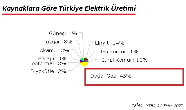 Elektriğin yüze 45&#039;i...