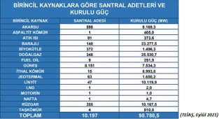 Elektrik Üreten Santral Sayısı - 10.197'ye...