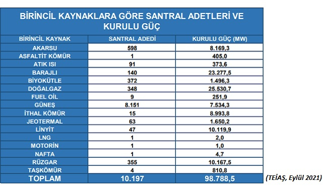Elektrik Üreten Santral Sayısı - 10.197&#039;ye...