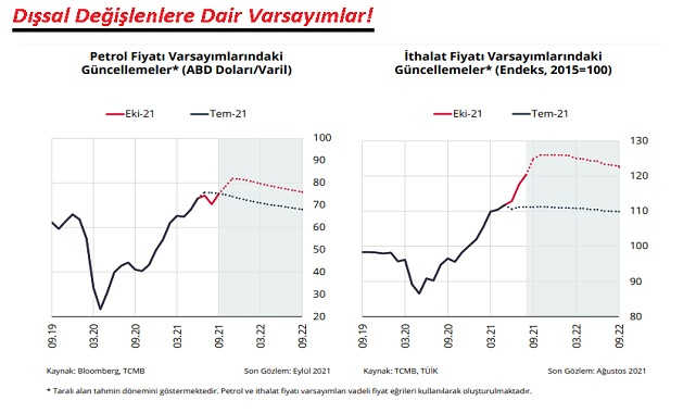 Merkez Bankası - 2022 Yılı Petrol Fiyatları ve Enerji...