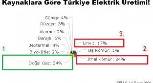 Elektriğin 4'te 1'i İthal Kömürden...