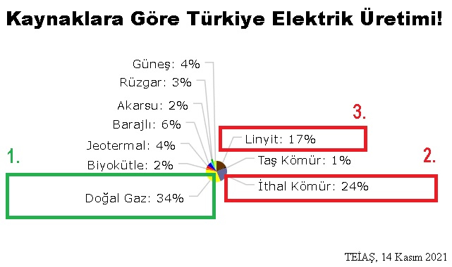Elektriğin 4&#039;te 1&#039;i İthal Kömürden...