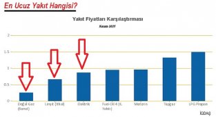 Isınmak için en UCUZ yakıt hangisi?