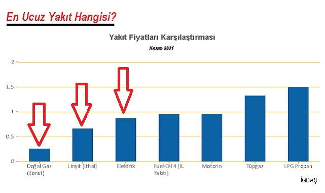 Isınmak için en UCUZ yakıt hangisi?