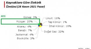 Rüzgar santrallerinde elektrik üretimi yeni REKOR kırdı!