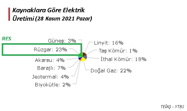 Rüzgar santrallerinde elektrik üretimi yeni REKOR kırdı!