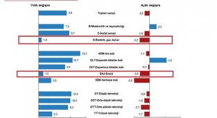 Sanayi üretim Endeksi açıklandı - Elektrik ve Enerji değişim oranları...