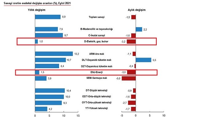 Sanayi üretim Endeksi açıklandı - Elektrik ve Enerji değişim oranları...