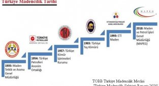 Türkiye Madencilik Tarihi