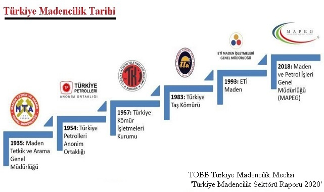 Türkiye Madencilik Tarihi