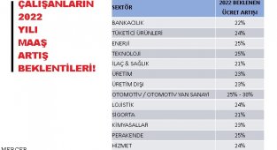 Enerji Sektörü '2022 yılı MAAŞ artış beklentisi' yüzde 25 - ARAŞTIRMA!