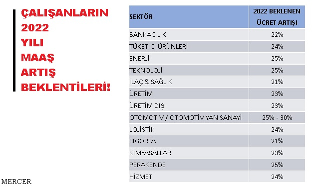 Enerji Sektörü &#039;2022 yılı MAAŞ artış beklentisi&#039; yüzde 25 - ARAŞTIRMA!