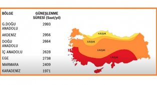 Konu 'Güneş enerjisi kullanım alanları ve sistem tasarımı' - VİDEO!