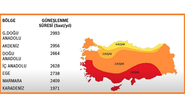 Konu &#039;Güneş enerjisi kullanım alanları ve sistem tasarımı&#039; - VİDEO!