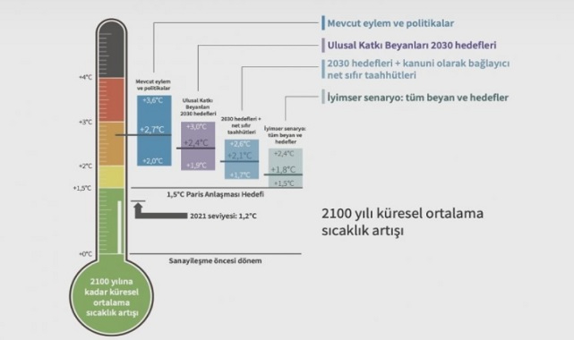 Küresel ortalama sıcaklık artışını 1,5 dereceyle sınırlamak için!