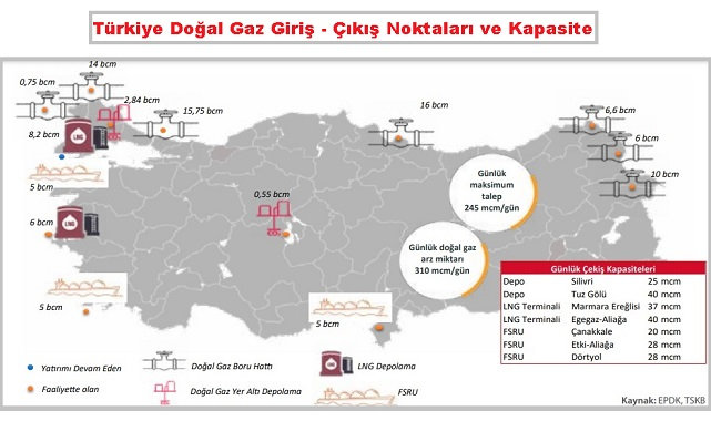 Türkiye&#039;nin doğal gaz giriş - çıkış noktaları ve kapasiteleri