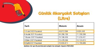 Bayiler zorda - İşte Resmi akaryakıt satış rakamları!