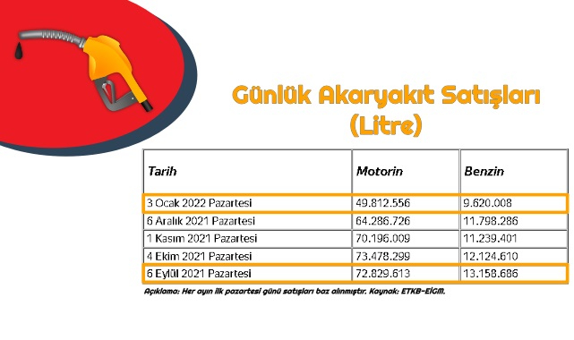 Bayiler zorda - İşte Resmi akaryakıt satış rakamları!