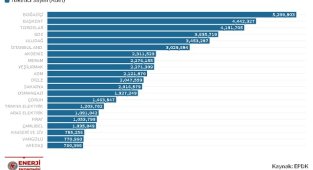 Elektrik fiyatları - Elektrik fatura hesaplama - Şirketlerin elektrik abone sayısı