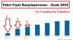 Isınmak için en UCUZ yakıt hangisi? - Zamlar sonrası ilk hesaplama!