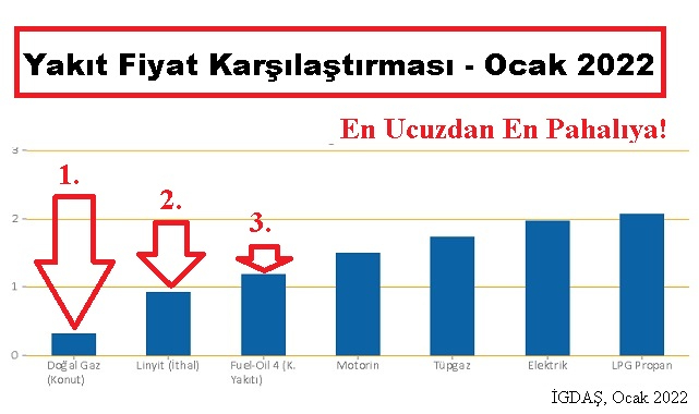 Isınmak için en UCUZ yakıt hangisi? - Zamlar sonrası ilk hesaplama!