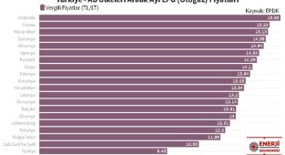 Türkiye ve Avrupa (AB) ülkeleri LPG fiyatları