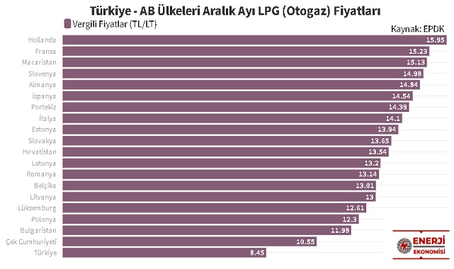 Türkiye ve Avrupa (AB) ülkeleri LPG fiyatları