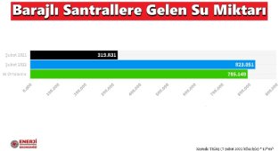 Barajlara gelen su miktarı arttı - Şubat'ta REKOR kırıldı!