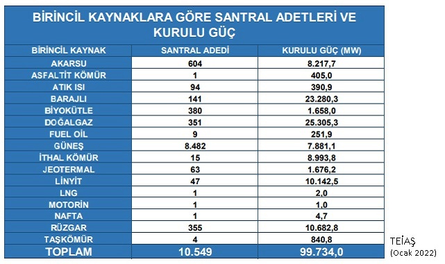 Elektrik üreten santral sayısı ve kurulu güç - OCAK 2022
