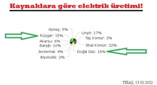 Elektrik üretiminde rüzgar 'Doğal gazla' yarıştı!