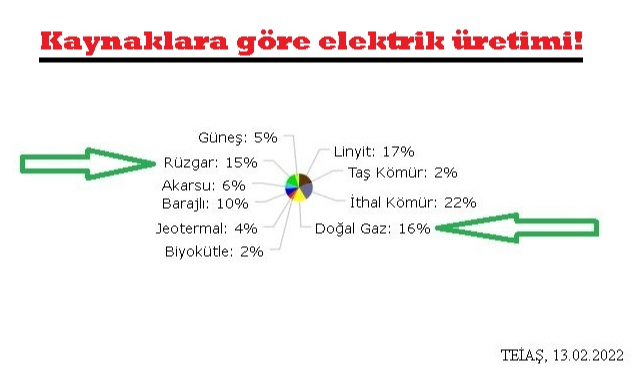 Elektrik üretiminde rüzgar &#039;Doğal gazla&#039; yarıştı!