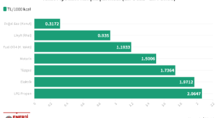 Isınmak için: En ucuz 'Doğal gaz ve linyit' - En pahalı Elektrik ve LPG'