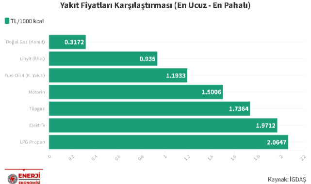 Isınmak için: En ucuz &#039;Doğal gaz ve linyit&#039; - En pahalı Elektrik ve LPG&#039;