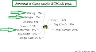 Jeotermal ve Güneşle elektrik üretimi RÜZGARI geçti!