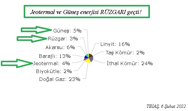 Jeotermal ve Güneşle elektrik üretimi RÜZGARI geçti!