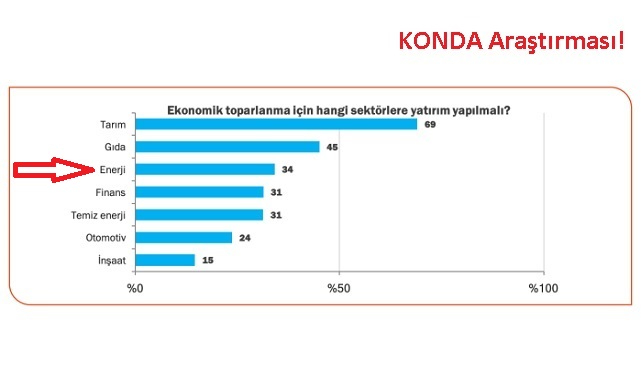 &#039;&#039;Türkiye&#039;de İklim Değişikliği ve Çevre Sorunları Algısı 2021&#039;&#039; araştırması - KONDA!