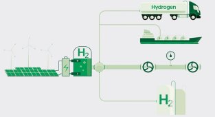 Yeşil Hidrojen - Bu sektörlerde de kullanılacak!