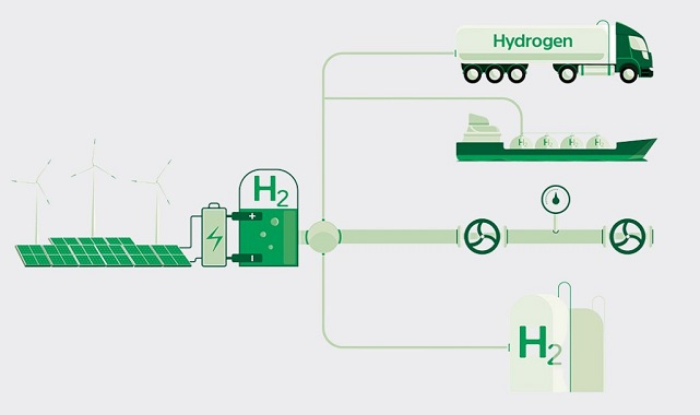 Yeşil Hidrojen - Bu sektörlerde de kullanılacak!