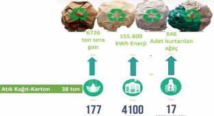 230 bin 862 kWh enerji tasarrufu sağladılar!