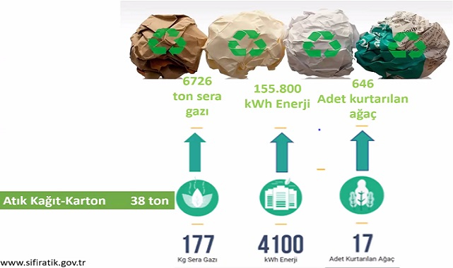 230 bin 862 kWh enerji tasarrufu sağladılar!