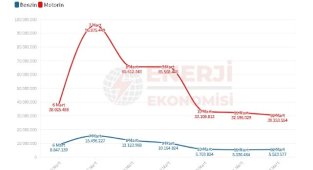 Akaryakıt satışlarının dengesi bozuldu - Ayrıntılar!
