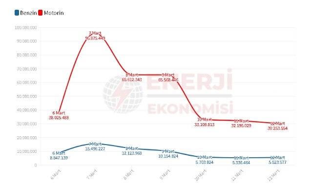 Akaryakıt satışlarının dengesi bozuldu - Ayrıntılar!