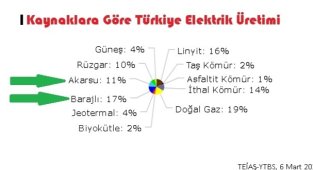 Barajlarda rekor üretim - Bu iyi haber!