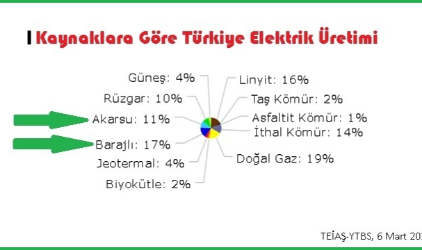 Barajlarda rekor üretim - Bu iyi haber!