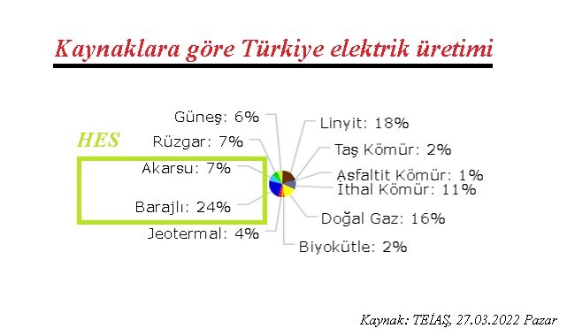 Barajlarda yeni üretim rekoru!
