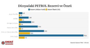 Dünyada PETROL ne zaman bitecek? Resmi rakamlar!