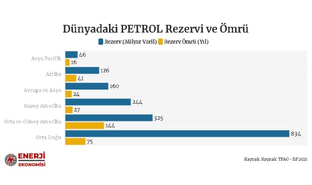 Dünyada PETROL ne zaman bitecek? Resmi rakamlar!