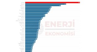 Ülkelerin enerjide dışa bağımlılık oranları - Ülkelerin  yıllık enerji enflasyonları!